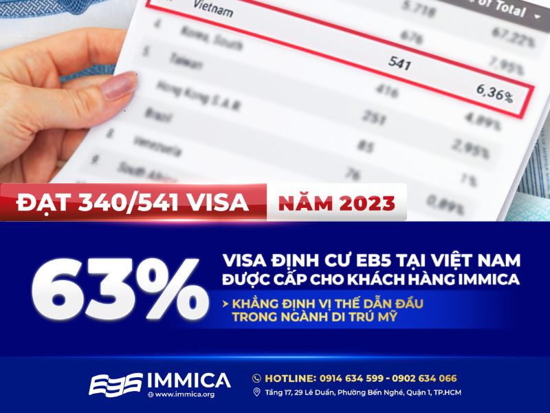 Khách hàng IMMICA chiếm 63% lượng visa EB5 tại Việt Nam
